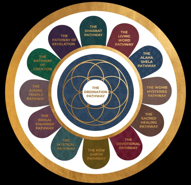 The symbols of the 13 Pathways